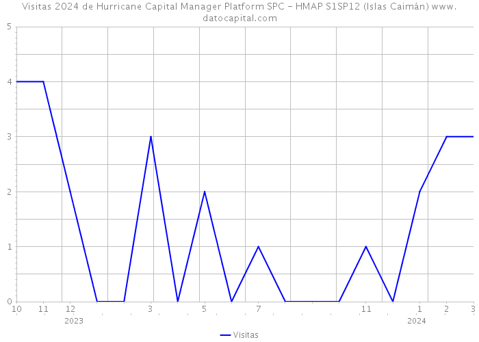 Visitas 2024 de Hurricane Capital Manager Platform SPC - HMAP S1SP12 (Islas Caimán) 