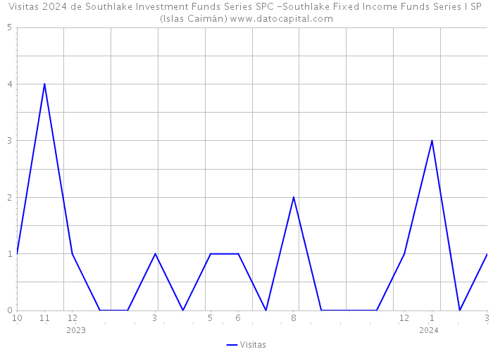 Visitas 2024 de Southlake Investment Funds Series SPC -Southlake Fixed Income Funds Series I SP (Islas Caimán) 