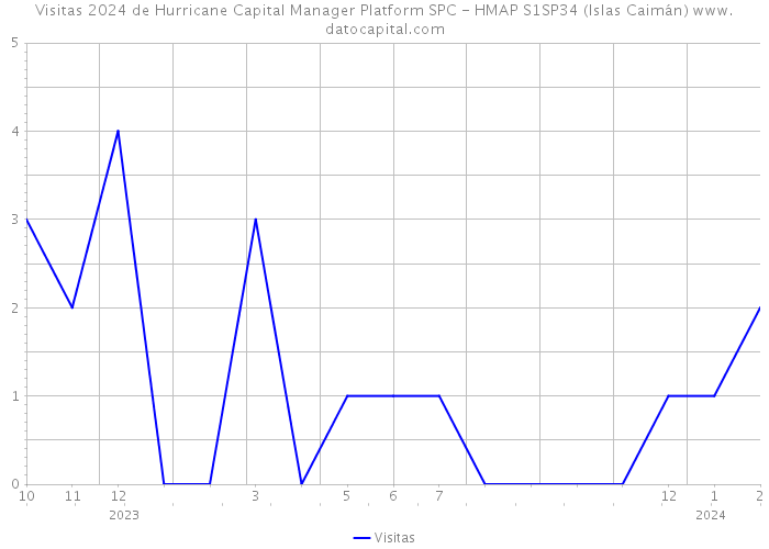Visitas 2024 de Hurricane Capital Manager Platform SPC - HMAP S1SP34 (Islas Caimán) 