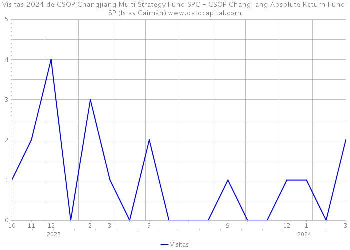Visitas 2024 de CSOP Changjiang Multi Strategy Fund SPC - CSOP Changjiang Absolute Return Fund SP (Islas Caimán) 