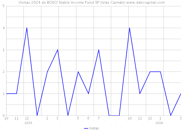 Visitas 2024 de BOSCI Stable Income Fund SP (Islas Caimán) 