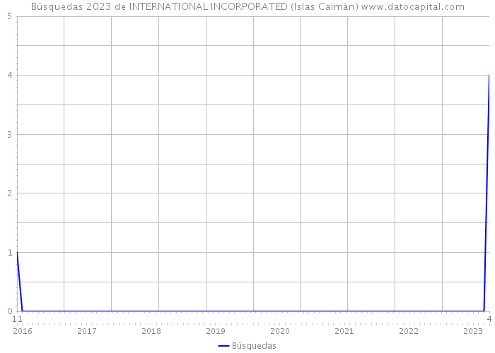 Búsquedas 2023 de INTERNATIONAL INCORPORATED (Islas Caimán) 