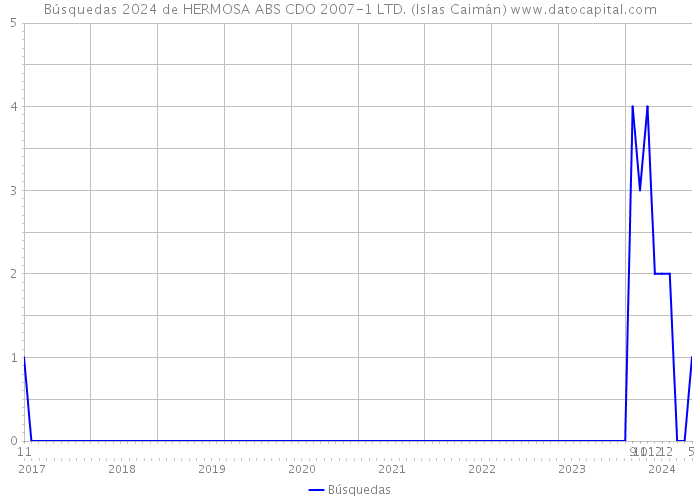 Búsquedas 2024 de HERMOSA ABS CDO 2007-1 LTD. (Islas Caimán) 