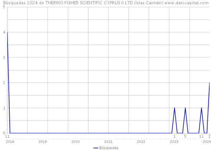 Búsquedas 2024 de THERMO FISHER SCIENTIFIC CYPRUS II LTD (Islas Caimán) 