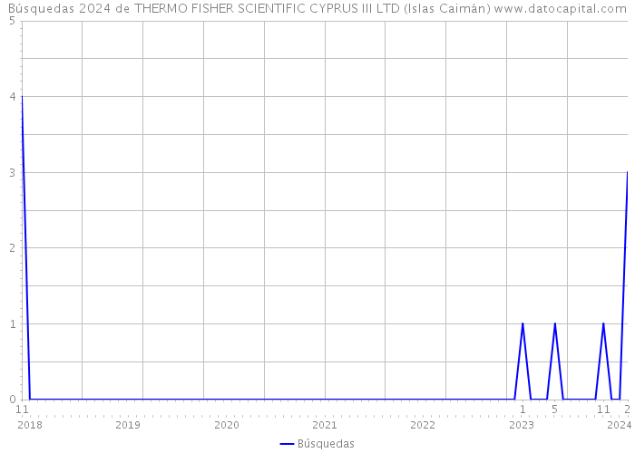 Búsquedas 2024 de THERMO FISHER SCIENTIFIC CYPRUS III LTD (Islas Caimán) 