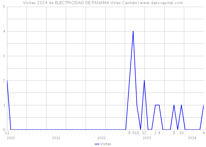 Visitas 2024 de ELECTRICIDAD DE PANAMA (Islas Caimán) 