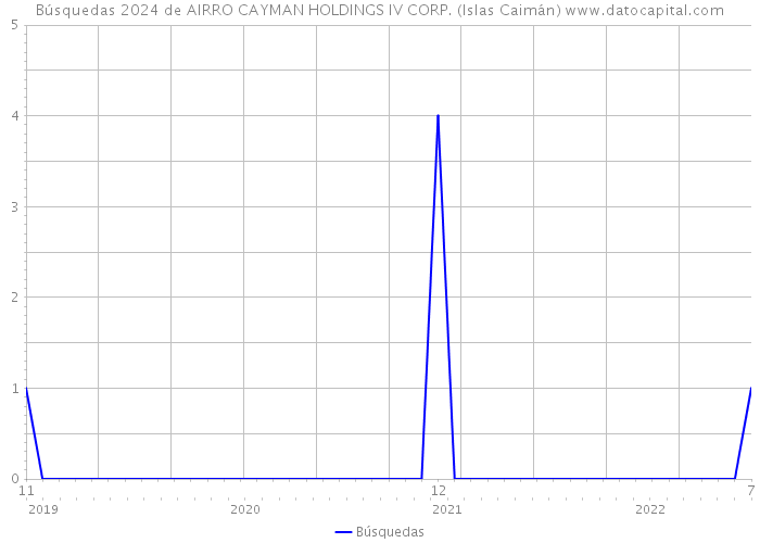 Búsquedas 2024 de AIRRO CAYMAN HOLDINGS IV CORP. (Islas Caimán) 
