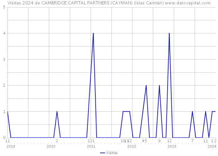 Visitas 2024 de CAMBRIDGE CAPITAL PARTNERS (CAYMAN) (Islas Caimán) 