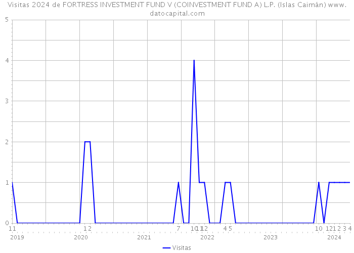 Visitas 2024 de FORTRESS INVESTMENT FUND V (COINVESTMENT FUND A) L.P. (Islas Caimán) 