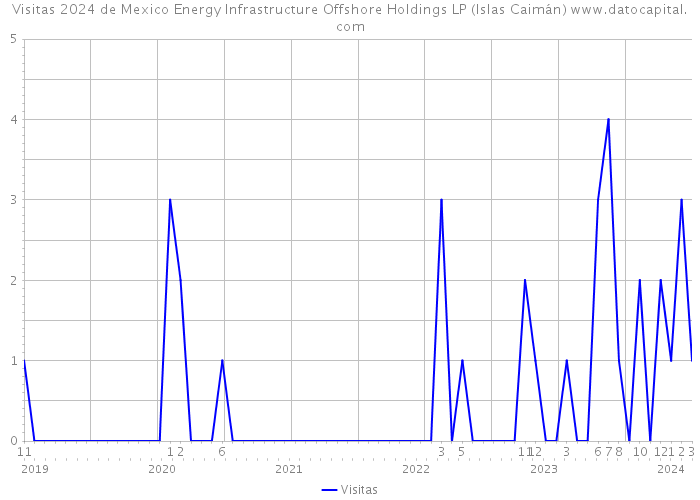 Visitas 2024 de Mexico Energy Infrastructure Offshore Holdings LP (Islas Caimán) 