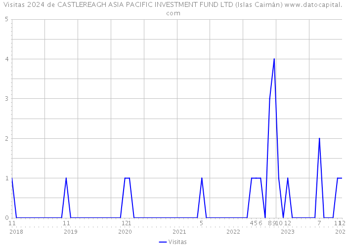 Visitas 2024 de CASTLEREAGH ASIA PACIFIC INVESTMENT FUND LTD (Islas Caimán) 