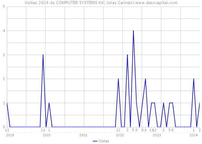 Visitas 2024 de COMPUTER SYSTEMS INC (Islas Caimán) 