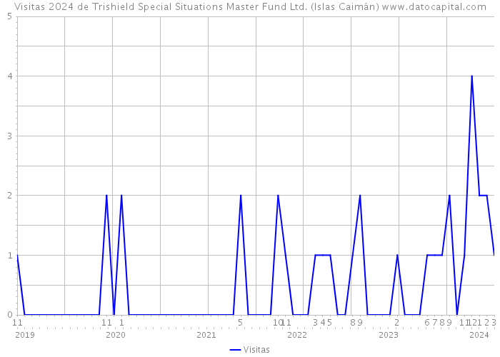 Visitas 2024 de Trishield Special Situations Master Fund Ltd. (Islas Caimán) 
