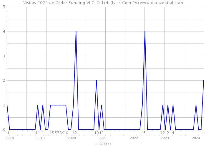 Visitas 2024 de Cedar Funding VI CLO, Ltd. (Islas Caimán) 