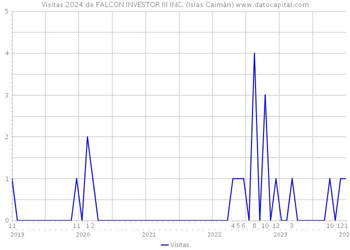 Visitas 2024 de FALCON INVESTOR III INC. (Islas Caimán) 