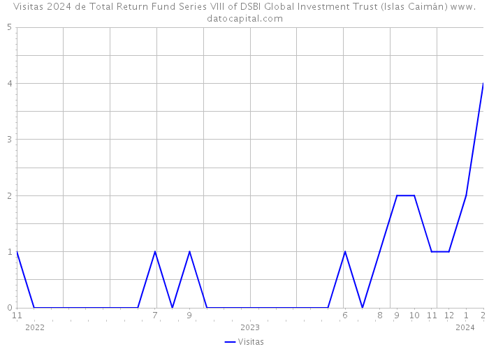 Visitas 2024 de Total Return Fund Series VIII of DSBI Global Investment Trust (Islas Caimán) 