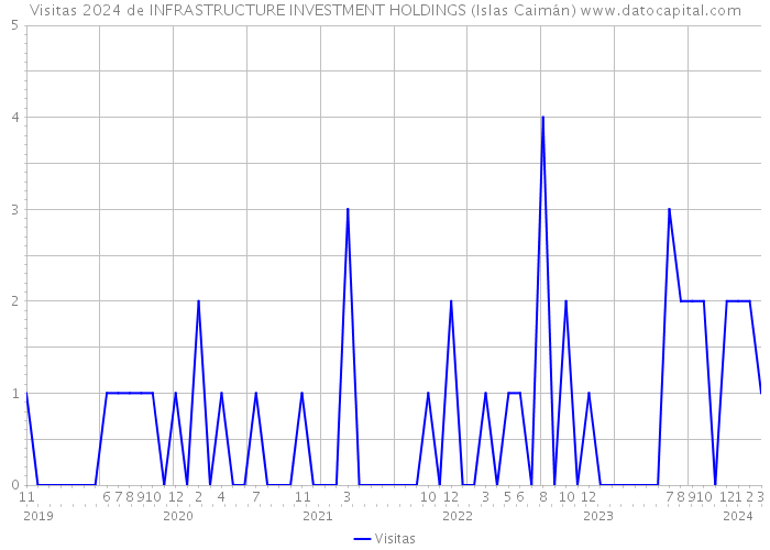 Visitas 2024 de INFRASTRUCTURE INVESTMENT HOLDINGS (Islas Caimán) 