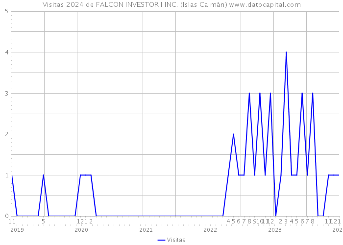 Visitas 2024 de FALCON INVESTOR I INC. (Islas Caimán) 