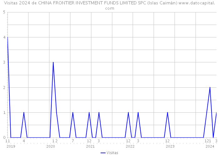 Visitas 2024 de CHINA FRONTIER INVESTMENT FUNDS LIMITED SPC (Islas Caimán) 