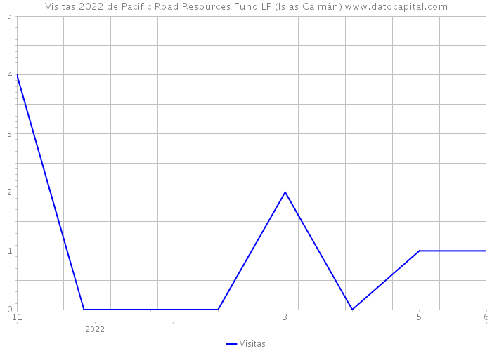 Visitas 2022 de Pacific Road Resources Fund LP (Islas Caimán) 