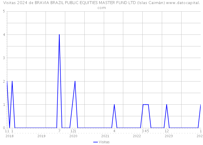 Visitas 2024 de BRAVIA BRAZIL PUBLIC EQUITIES MASTER FUND LTD (Islas Caimán) 