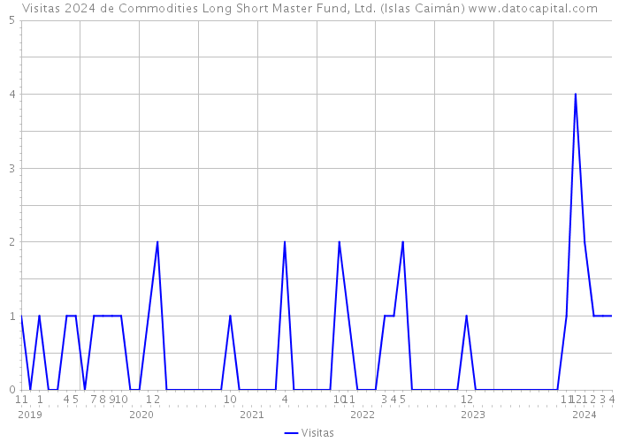 Visitas 2024 de Commodities Long Short Master Fund, Ltd. (Islas Caimán) 