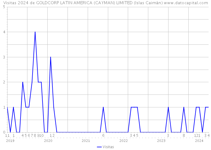 Visitas 2024 de GOLDCORP LATIN AMERICA (CAYMAN) LIMITED (Islas Caimán) 