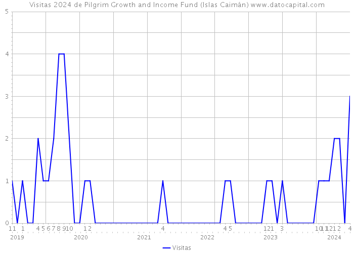 Visitas 2024 de Pilgrim Growth and Income Fund (Islas Caimán) 
