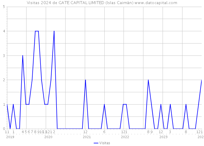 Visitas 2024 de GATE CAPITAL LIMITED (Islas Caimán) 