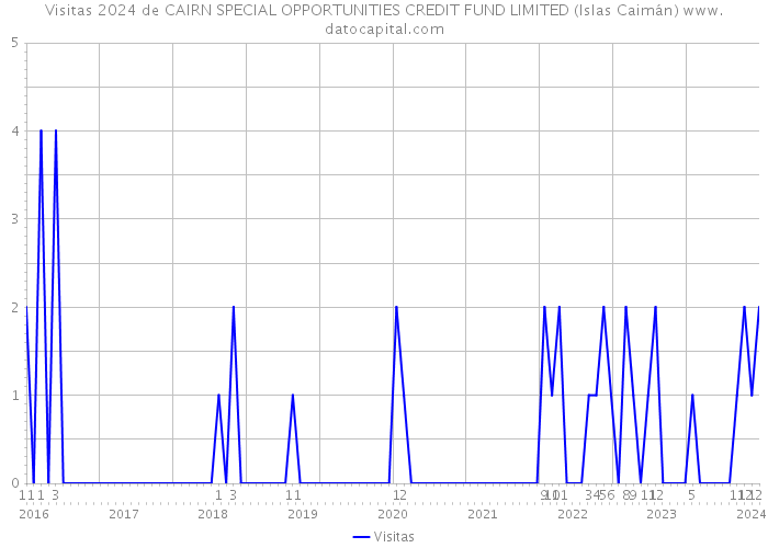 Visitas 2024 de CAIRN SPECIAL OPPORTUNITIES CREDIT FUND LIMITED (Islas Caimán) 