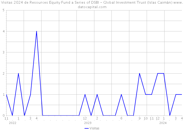 Visitas 2024 de Resources Equity Fund a Series of DSBI - Global Investment Trust (Islas Caimán) 