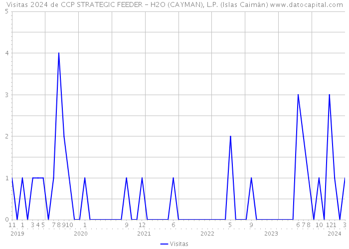 Visitas 2024 de CCP STRATEGIC FEEDER - H2O (CAYMAN), L.P. (Islas Caimán) 