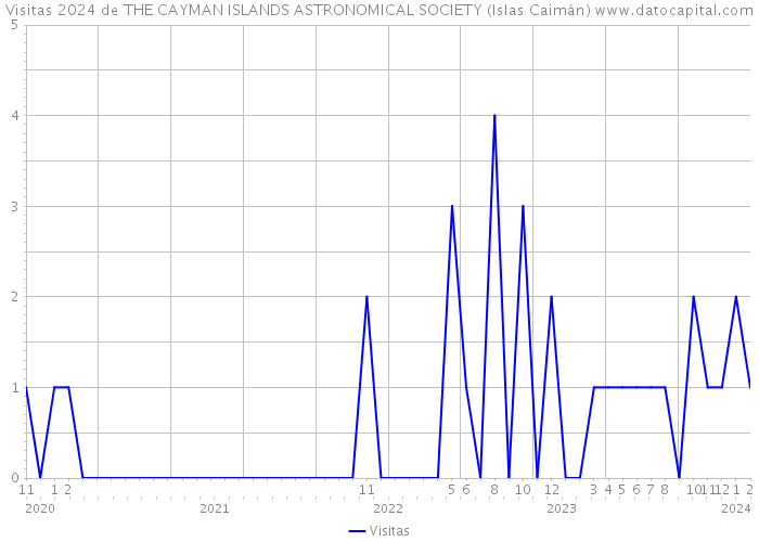 Visitas 2024 de THE CAYMAN ISLANDS ASTRONOMICAL SOCIETY (Islas Caimán) 