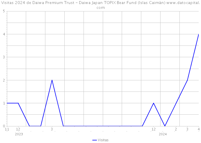 Visitas 2024 de Daiwa Premium Trust - Daiwa Japan TOPIX Bear Fund (Islas Caimán) 