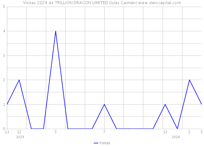 Visitas 2024 de TRILLION DRAGON LIMITED (Islas Caimán) 