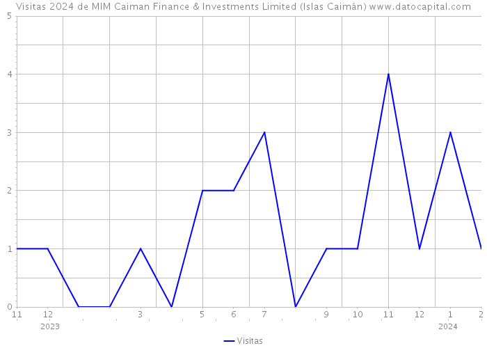 Visitas 2024 de MIM Caiman Finance & Investments Limited (Islas Caimán) 