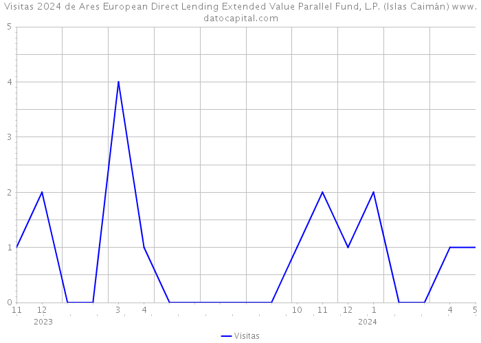 Visitas 2024 de Ares European Direct Lending Extended Value Parallel Fund, L.P. (Islas Caimán) 
