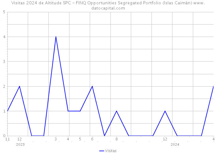 Visitas 2024 de Altitude SPC - FINQ Opportunities Segregated Portfolio (Islas Caimán) 