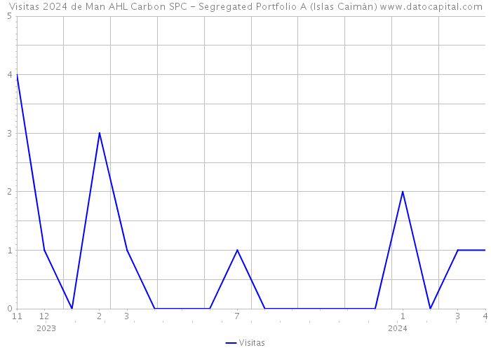 Visitas 2024 de Man AHL Carbon SPC - Segregated Portfolio A (Islas Caimán) 