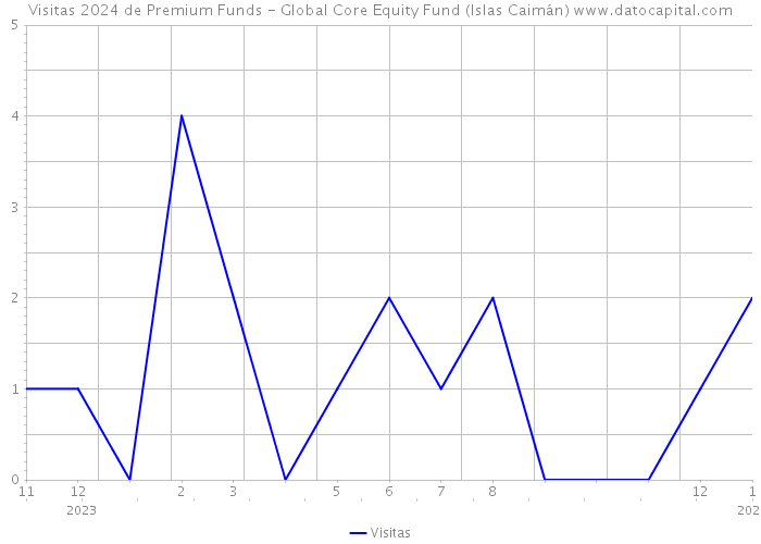 Visitas 2024 de Premium Funds - Global Core Equity Fund (Islas Caimán) 