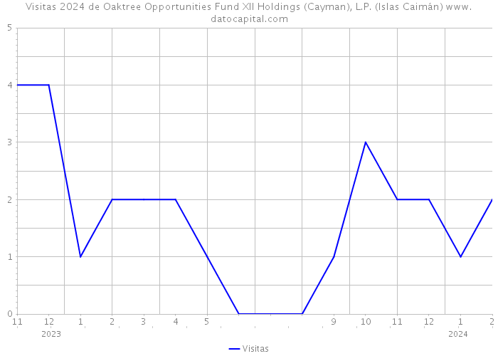 Visitas 2024 de Oaktree Opportunities Fund XII Holdings (Cayman), L.P. (Islas Caimán) 