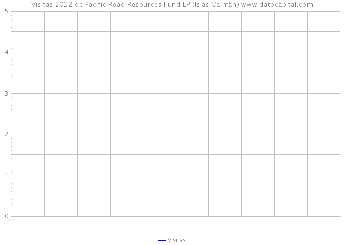 Visitas 2022 de Pacific Road Resources Fund LP (Islas Caimán) 