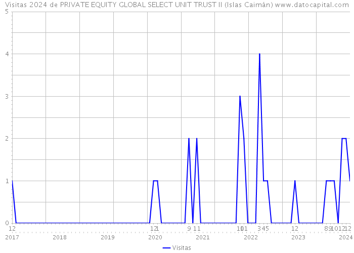Visitas 2024 de PRIVATE EQUITY GLOBAL SELECT UNIT TRUST II (Islas Caimán) 