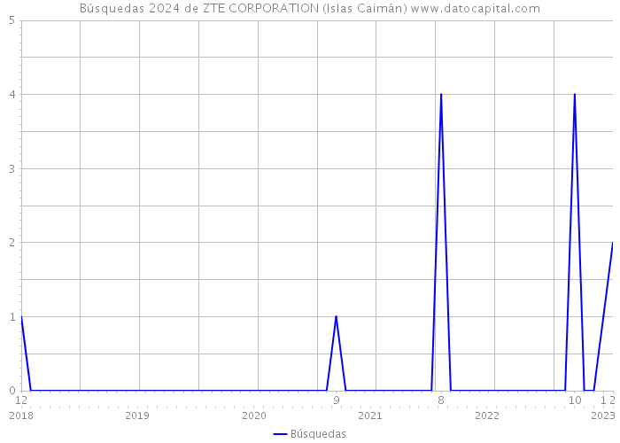 Búsquedas 2024 de ZTE CORPORATION (Islas Caimán) 