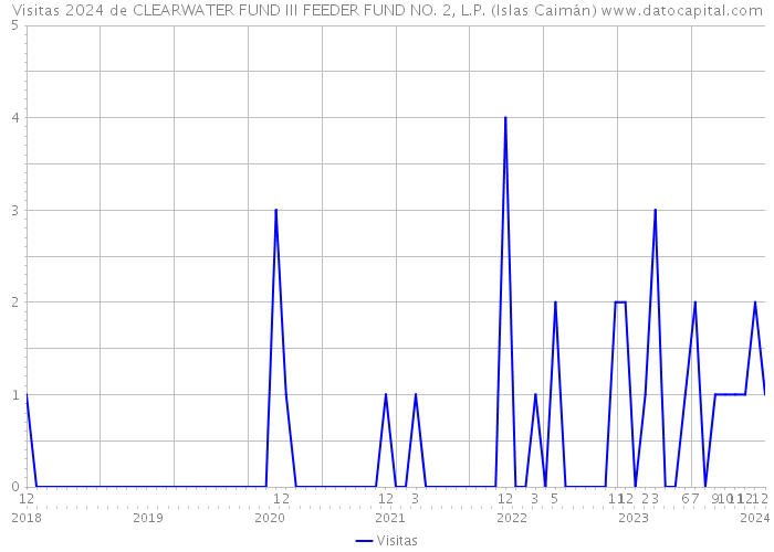 Visitas 2024 de CLEARWATER FUND III FEEDER FUND NO. 2, L.P. (Islas Caimán) 