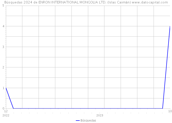 Búsquedas 2024 de ENRON INTERNATIONAL MONGOLIA LTD. (Islas Caimán) 