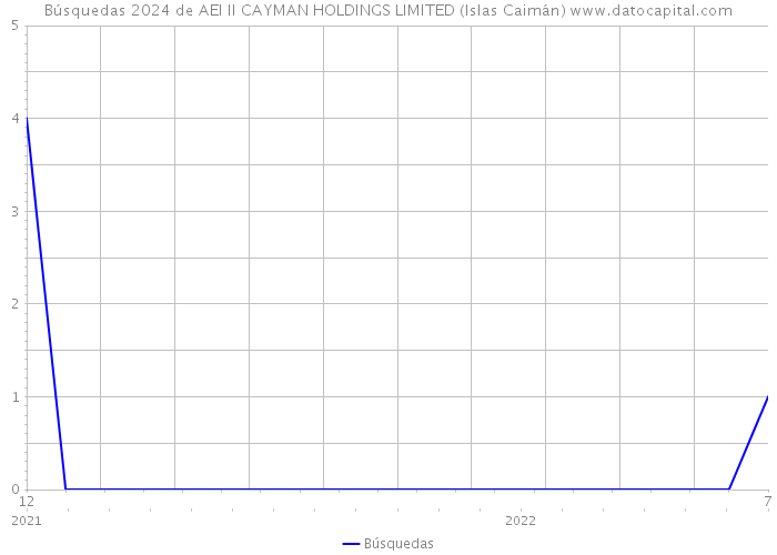 Búsquedas 2024 de AEI II CAYMAN HOLDINGS LIMITED (Islas Caimán) 