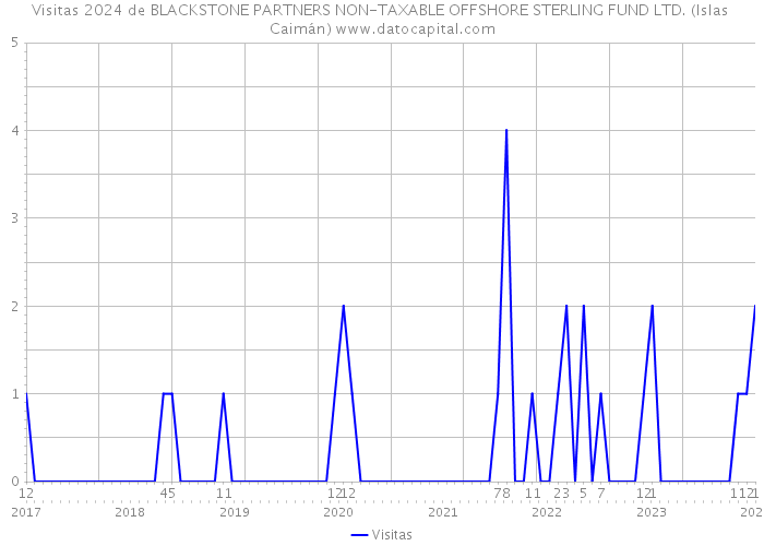 Visitas 2024 de BLACKSTONE PARTNERS NON-TAXABLE OFFSHORE STERLING FUND LTD. (Islas Caimán) 