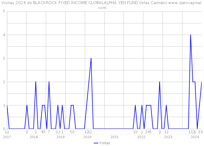 Visitas 2024 de BLACKROCK FIXED INCOME GLOBALALPHA YEN FUND (Islas Caimán) 