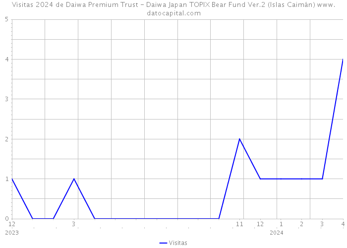 Visitas 2024 de Daiwa Premium Trust - Daiwa Japan TOPIX Bear Fund Ver.2 (Islas Caimán) 